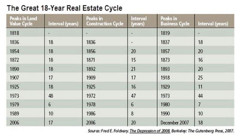 How Long Do Real Estate Cycles Last