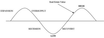 The Real Estate Cycle (And How To Find The Next Investment)