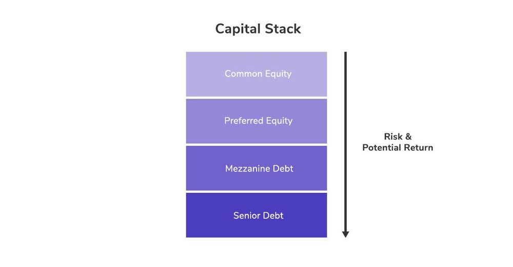 The Capital Stack and How It Affects Your Investments