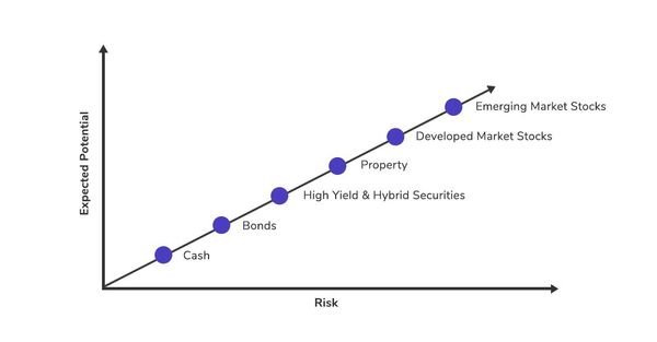 the-real-estate-risk-reward-spectrum-investment-strategies